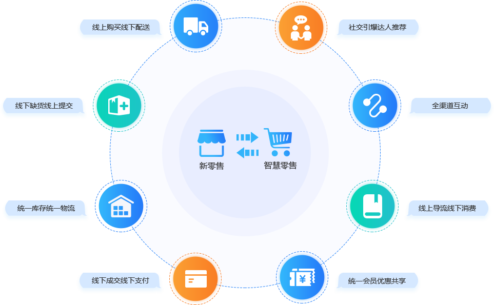 互融云O2O電商系統開發商 引領新零售電商管理軟件革新